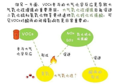 环保微课堂 图解 如何降低空气中的VOCs含量