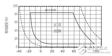 在恶劣环境下集成式温湿度传感器抗干扰能力更稳定