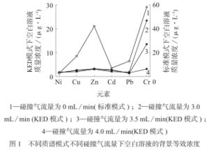 测定环境土壤标准物质中金属元素实验结果分析