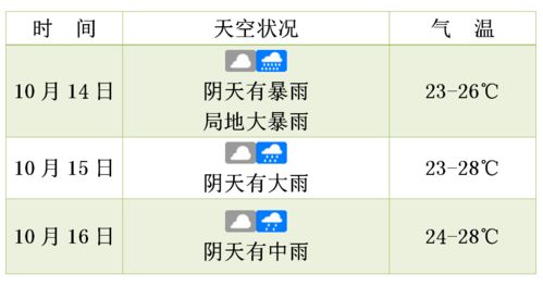 未来3天天气预报