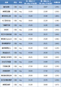 宝宝消化吸收好不好要看钙磷比 婴幼儿配方奶粉钙磷比排行榜,爱氏妈妈居榜首
