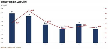 4分钱一袋,卖了45亿,比史玉柱还狠 如今巨亏9000万,靠卖楼活命 赵一弘