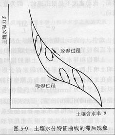 土壤水分特征曲线的曲线特点