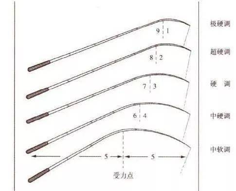 连鱼竿都不会选,何谈钓大鱼 鱼竿的参数及选竿注意事项 中级篇