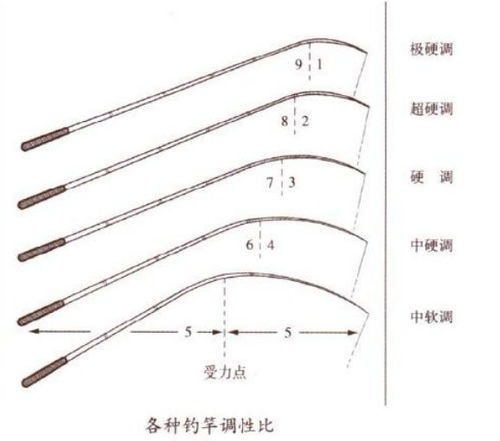 什么牌子的鱼竿质量好,重量轻