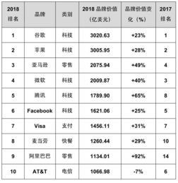 2023年BrandZ全球最具价值品牌100强排行榜 附完整名单