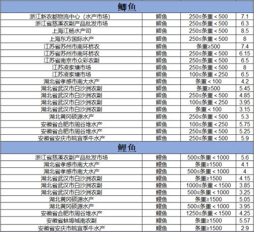 1月10日大宗淡水鱼价格 整体行情呈稳中有跌的趋势